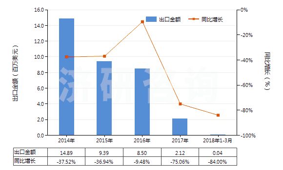 2014-2018年3月中國(guó)初級(jí)形狀充油丁苯橡膠(膠乳除外)(HS40021912)出口總額及增速統(tǒng)計(jì)